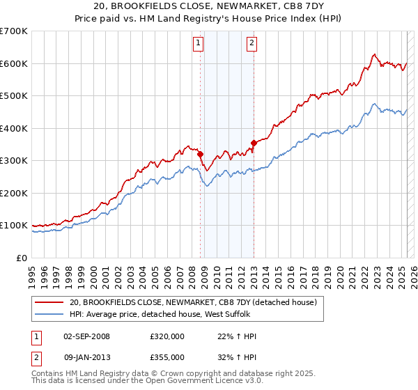 20, BROOKFIELDS CLOSE, NEWMARKET, CB8 7DY: Price paid vs HM Land Registry's House Price Index