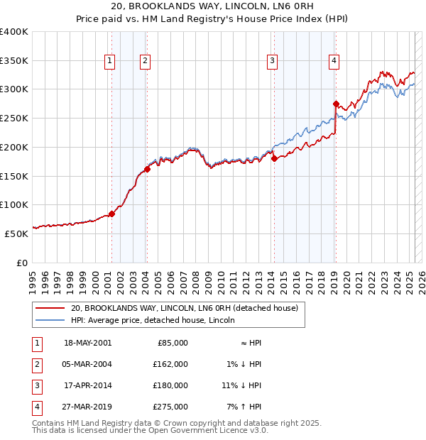 20, BROOKLANDS WAY, LINCOLN, LN6 0RH: Price paid vs HM Land Registry's House Price Index