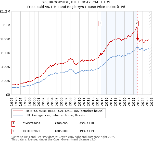 20, BROOKSIDE, BILLERICAY, CM11 1DS: Price paid vs HM Land Registry's House Price Index