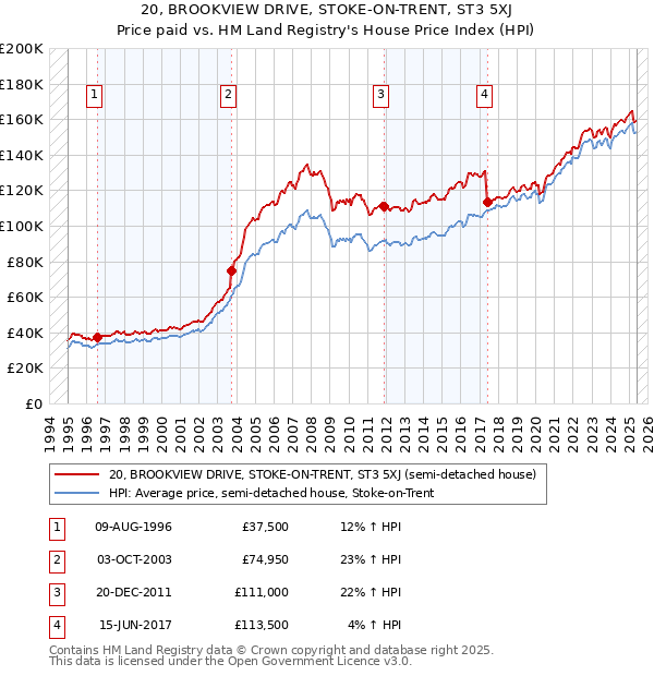 20, BROOKVIEW DRIVE, STOKE-ON-TRENT, ST3 5XJ: Price paid vs HM Land Registry's House Price Index