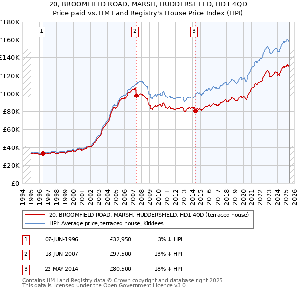 20, BROOMFIELD ROAD, MARSH, HUDDERSFIELD, HD1 4QD: Price paid vs HM Land Registry's House Price Index
