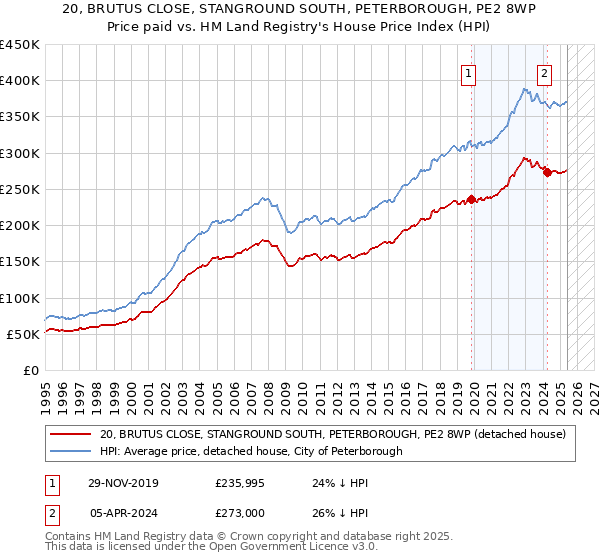 20, BRUTUS CLOSE, STANGROUND SOUTH, PETERBOROUGH, PE2 8WP: Price paid vs HM Land Registry's House Price Index