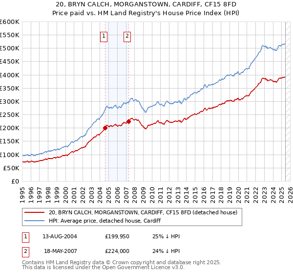 20, BRYN CALCH, MORGANSTOWN, CARDIFF, CF15 8FD: Price paid vs HM Land Registry's House Price Index