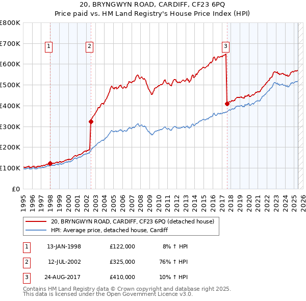 20, BRYNGWYN ROAD, CARDIFF, CF23 6PQ: Price paid vs HM Land Registry's House Price Index
