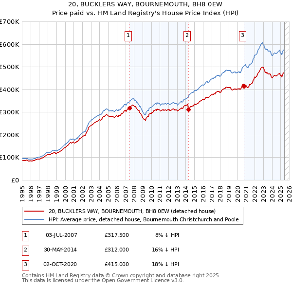 20, BUCKLERS WAY, BOURNEMOUTH, BH8 0EW: Price paid vs HM Land Registry's House Price Index