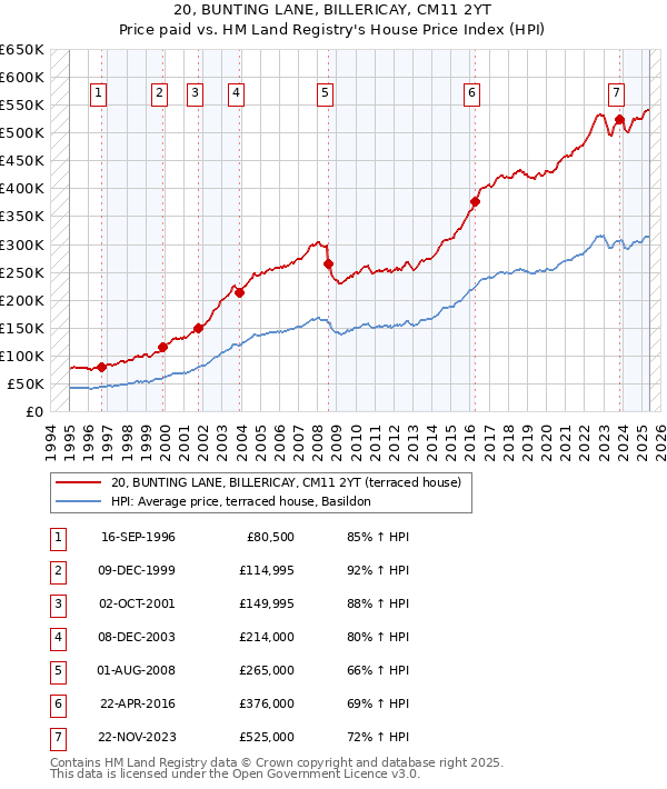 20, BUNTING LANE, BILLERICAY, CM11 2YT: Price paid vs HM Land Registry's House Price Index