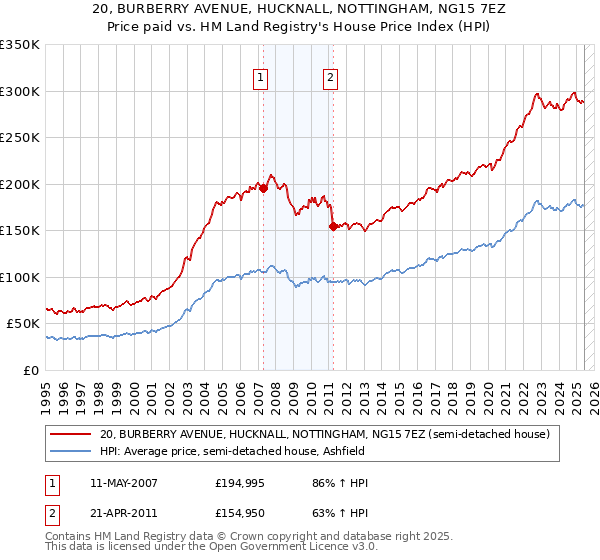 20, BURBERRY AVENUE, HUCKNALL, NOTTINGHAM, NG15 7EZ: Price paid vs HM Land Registry's House Price Index