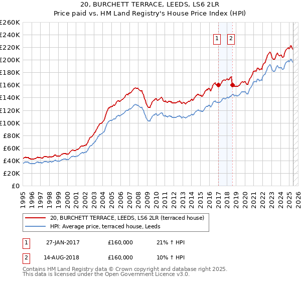 20, BURCHETT TERRACE, LEEDS, LS6 2LR: Price paid vs HM Land Registry's House Price Index