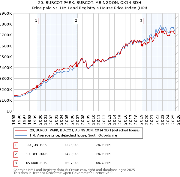 20, BURCOT PARK, BURCOT, ABINGDON, OX14 3DH: Price paid vs HM Land Registry's House Price Index