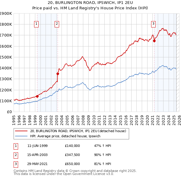 20, BURLINGTON ROAD, IPSWICH, IP1 2EU: Price paid vs HM Land Registry's House Price Index