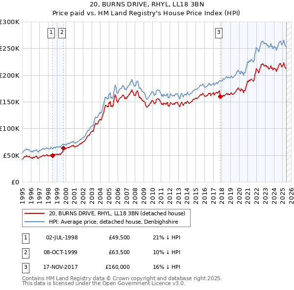 20, BURNS DRIVE, RHYL, LL18 3BN: Price paid vs HM Land Registry's House Price Index
