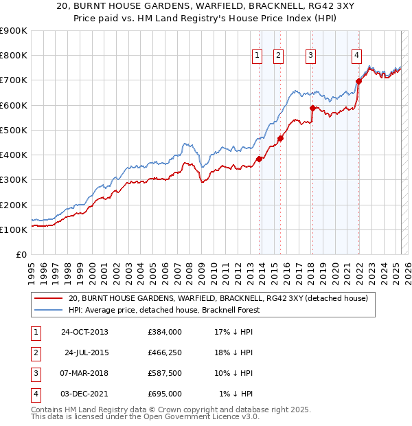 20, BURNT HOUSE GARDENS, WARFIELD, BRACKNELL, RG42 3XY: Price paid vs HM Land Registry's House Price Index