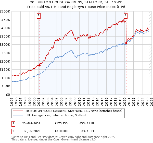 20, BURTON HOUSE GARDENS, STAFFORD, ST17 9WD: Price paid vs HM Land Registry's House Price Index