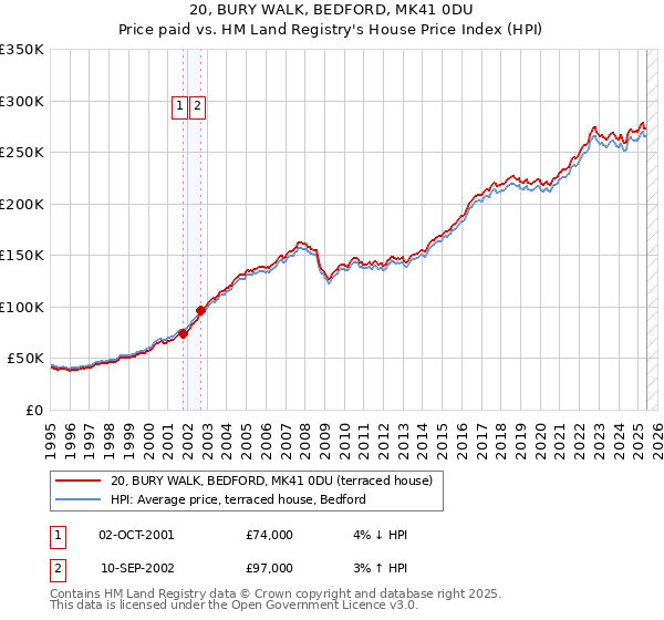 20, BURY WALK, BEDFORD, MK41 0DU: Price paid vs HM Land Registry's House Price Index