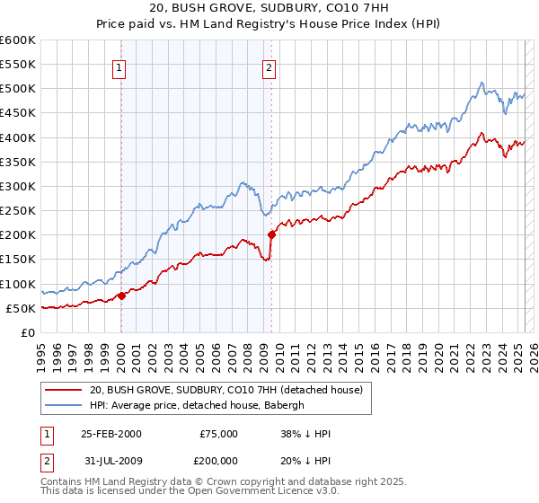 20, BUSH GROVE, SUDBURY, CO10 7HH: Price paid vs HM Land Registry's House Price Index