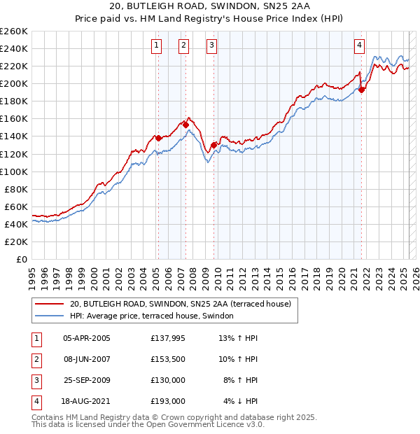 20, BUTLEIGH ROAD, SWINDON, SN25 2AA: Price paid vs HM Land Registry's House Price Index
