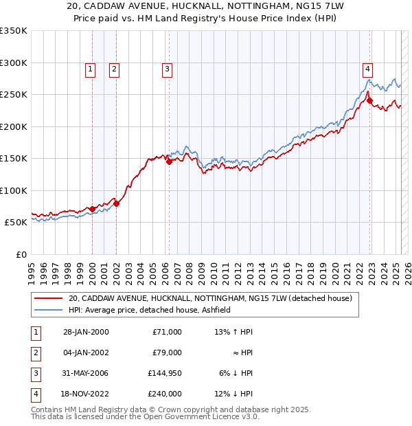 20, CADDAW AVENUE, HUCKNALL, NOTTINGHAM, NG15 7LW: Price paid vs HM Land Registry's House Price Index