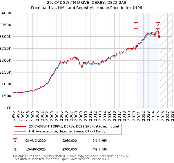 20, CADGWITH DRIVE, DERBY, DE22 2AE: Price paid vs HM Land Registry's House Price Index
