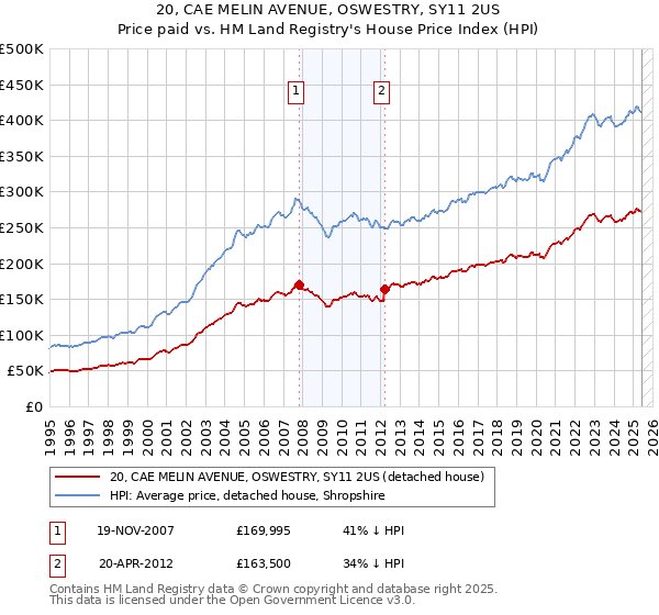 20, CAE MELIN AVENUE, OSWESTRY, SY11 2US: Price paid vs HM Land Registry's House Price Index