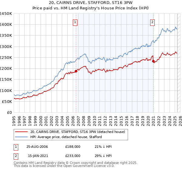 20, CAIRNS DRIVE, STAFFORD, ST16 3PW: Price paid vs HM Land Registry's House Price Index