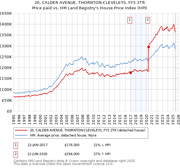 20, CALDER AVENUE, THORNTON-CLEVELEYS, FY5 2TR: Price paid vs HM Land Registry's House Price Index