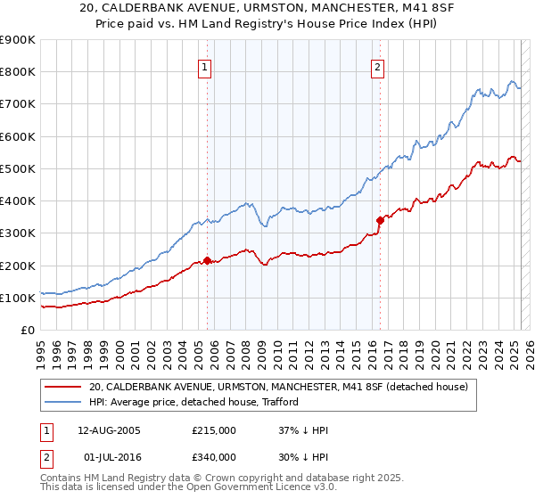 20, CALDERBANK AVENUE, URMSTON, MANCHESTER, M41 8SF: Price paid vs HM Land Registry's House Price Index