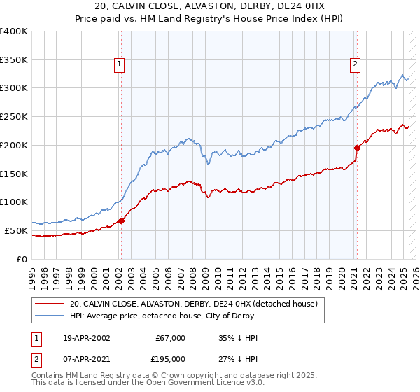 20, CALVIN CLOSE, ALVASTON, DERBY, DE24 0HX: Price paid vs HM Land Registry's House Price Index