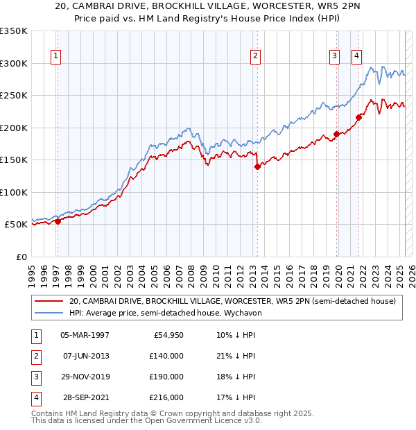 20, CAMBRAI DRIVE, BROCKHILL VILLAGE, WORCESTER, WR5 2PN: Price paid vs HM Land Registry's House Price Index