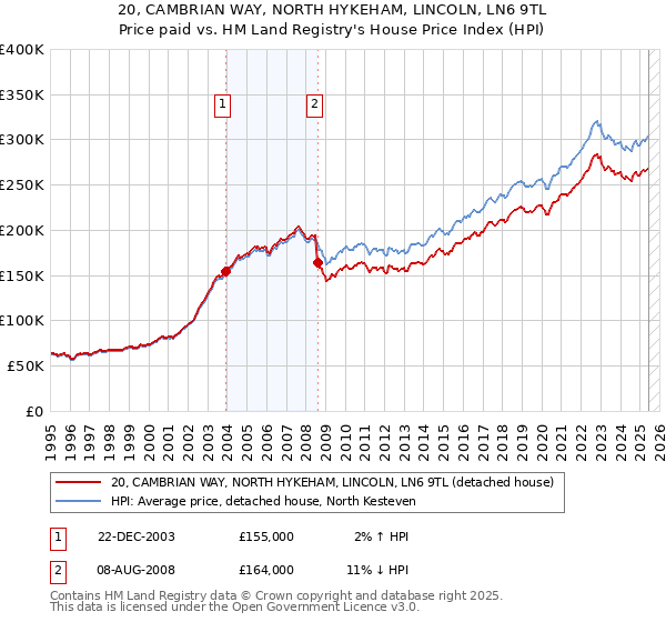 20, CAMBRIAN WAY, NORTH HYKEHAM, LINCOLN, LN6 9TL: Price paid vs HM Land Registry's House Price Index