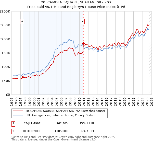 20, CAMDEN SQUARE, SEAHAM, SR7 7SX: Price paid vs HM Land Registry's House Price Index