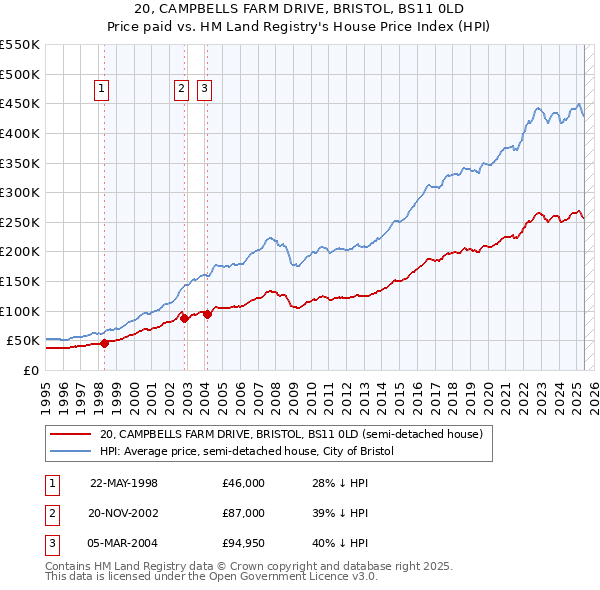 20, CAMPBELLS FARM DRIVE, BRISTOL, BS11 0LD: Price paid vs HM Land Registry's House Price Index