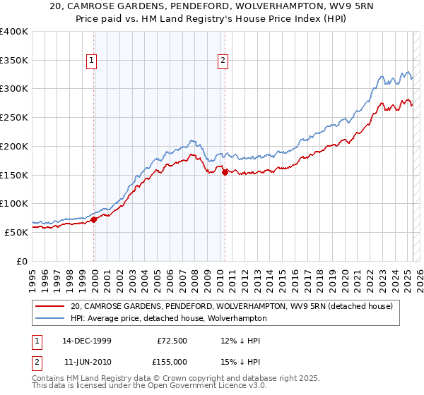 20, CAMROSE GARDENS, PENDEFORD, WOLVERHAMPTON, WV9 5RN: Price paid vs HM Land Registry's House Price Index