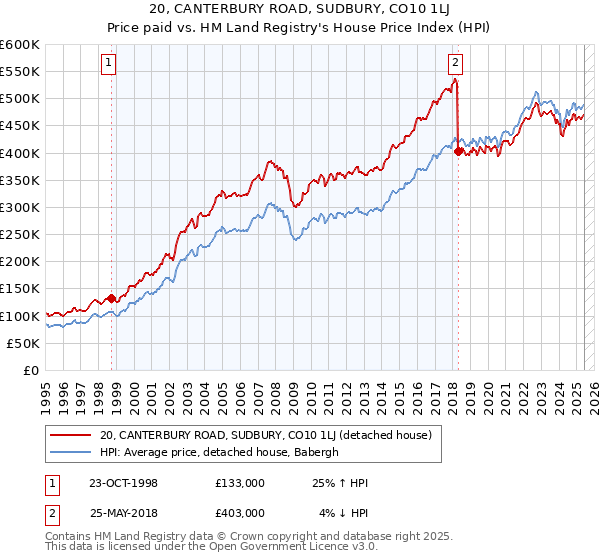 20, CANTERBURY ROAD, SUDBURY, CO10 1LJ: Price paid vs HM Land Registry's House Price Index