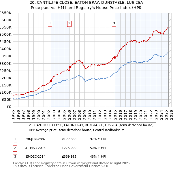 20, CANTILUPE CLOSE, EATON BRAY, DUNSTABLE, LU6 2EA: Price paid vs HM Land Registry's House Price Index