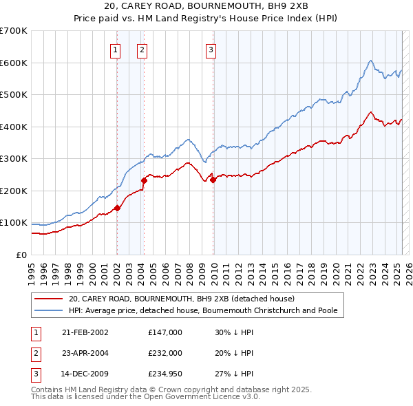20, CAREY ROAD, BOURNEMOUTH, BH9 2XB: Price paid vs HM Land Registry's House Price Index