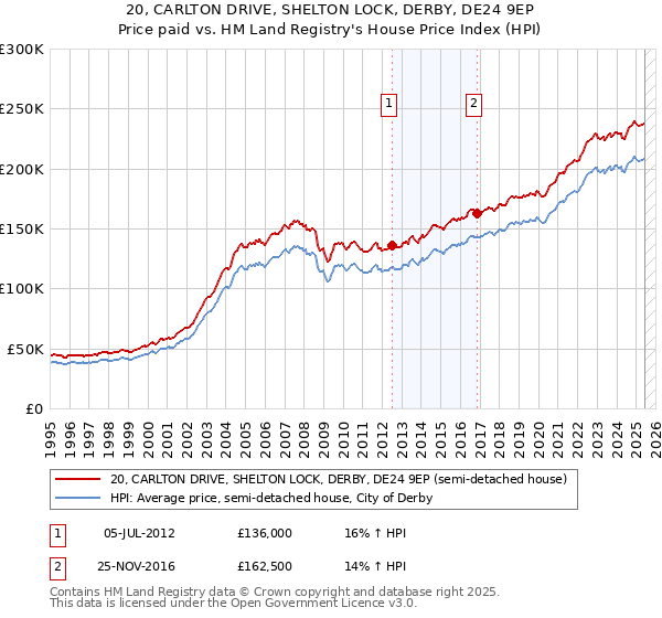 20, CARLTON DRIVE, SHELTON LOCK, DERBY, DE24 9EP: Price paid vs HM Land Registry's House Price Index