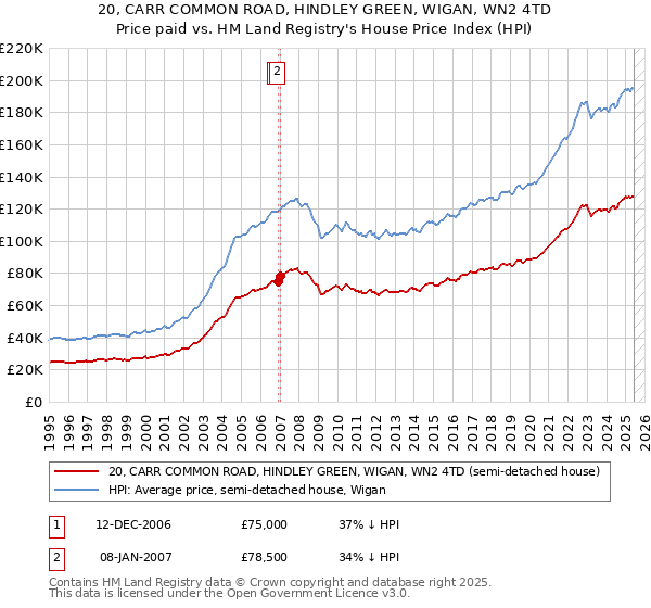 20, CARR COMMON ROAD, HINDLEY GREEN, WIGAN, WN2 4TD: Price paid vs HM Land Registry's House Price Index