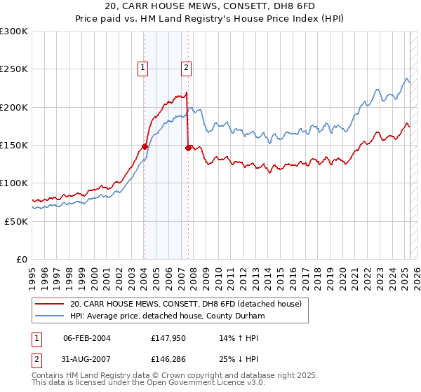 20, CARR HOUSE MEWS, CONSETT, DH8 6FD: Price paid vs HM Land Registry's House Price Index
