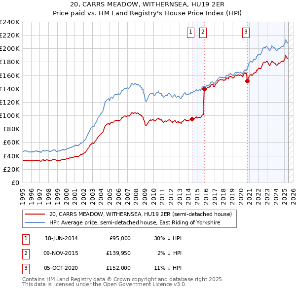 20, CARRS MEADOW, WITHERNSEA, HU19 2ER: Price paid vs HM Land Registry's House Price Index