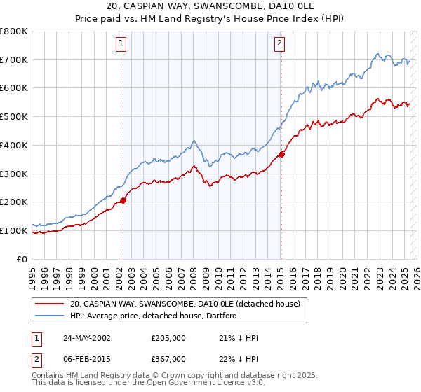20, CASPIAN WAY, SWANSCOMBE, DA10 0LE: Price paid vs HM Land Registry's House Price Index