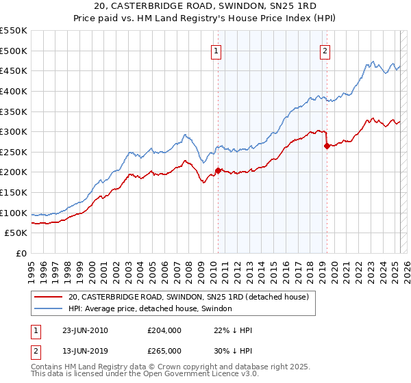 20, CASTERBRIDGE ROAD, SWINDON, SN25 1RD: Price paid vs HM Land Registry's House Price Index