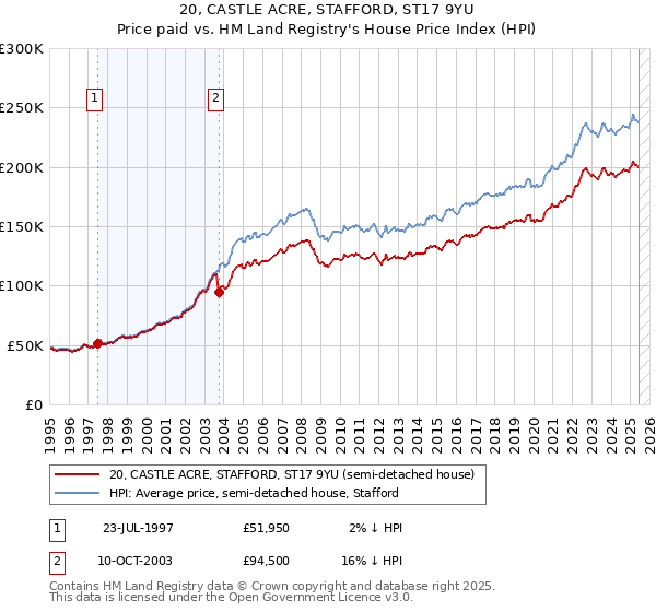 20, CASTLE ACRE, STAFFORD, ST17 9YU: Price paid vs HM Land Registry's House Price Index