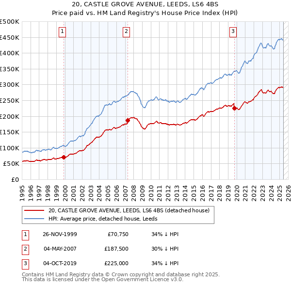 20, CASTLE GROVE AVENUE, LEEDS, LS6 4BS: Price paid vs HM Land Registry's House Price Index