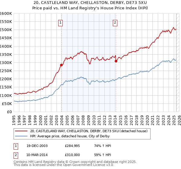 20, CASTLELAND WAY, CHELLASTON, DERBY, DE73 5XU: Price paid vs HM Land Registry's House Price Index
