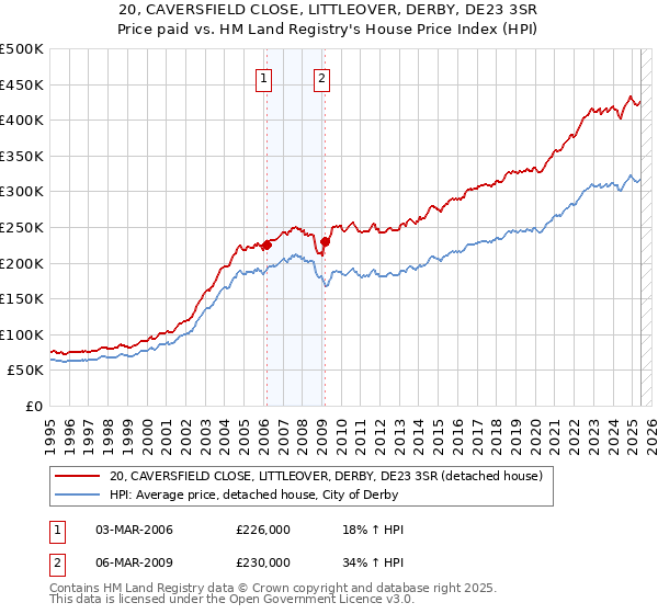 20, CAVERSFIELD CLOSE, LITTLEOVER, DERBY, DE23 3SR: Price paid vs HM Land Registry's House Price Index