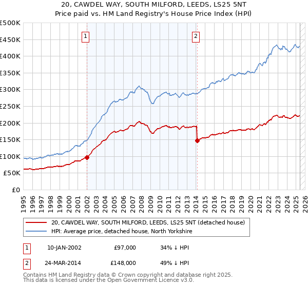 20, CAWDEL WAY, SOUTH MILFORD, LEEDS, LS25 5NT: Price paid vs HM Land Registry's House Price Index