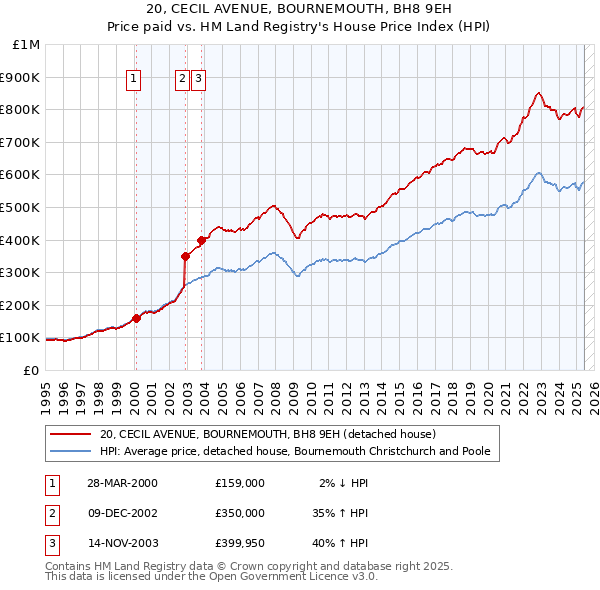 20, CECIL AVENUE, BOURNEMOUTH, BH8 9EH: Price paid vs HM Land Registry's House Price Index