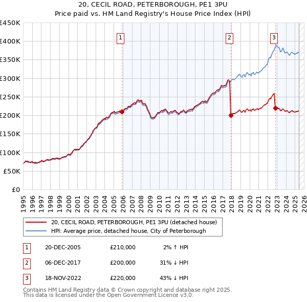20, CECIL ROAD, PETERBOROUGH, PE1 3PU: Price paid vs HM Land Registry's House Price Index