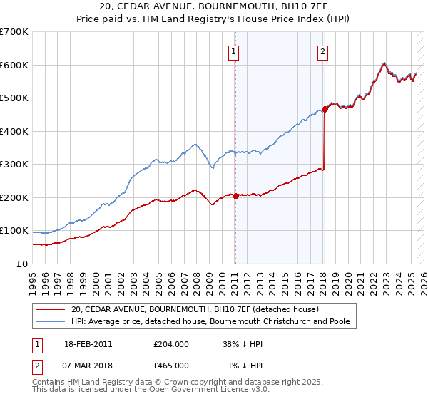 20, CEDAR AVENUE, BOURNEMOUTH, BH10 7EF: Price paid vs HM Land Registry's House Price Index