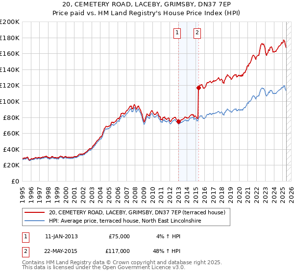 20, CEMETERY ROAD, LACEBY, GRIMSBY, DN37 7EP: Price paid vs HM Land Registry's House Price Index